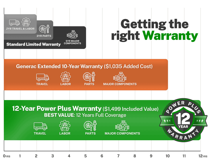 Getting the right warranty